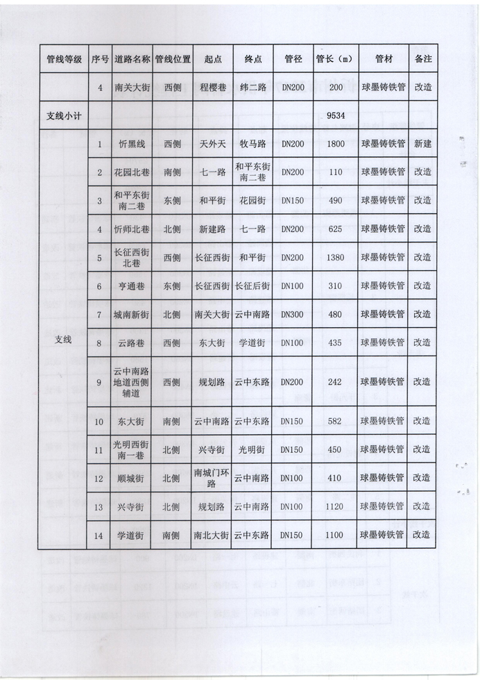 忻發(fā)改審批發(fā)[2017]3號-關于忻州城區(qū)2017年供水管網（新建、改造）工程項目核準的批復4 副本.jpg